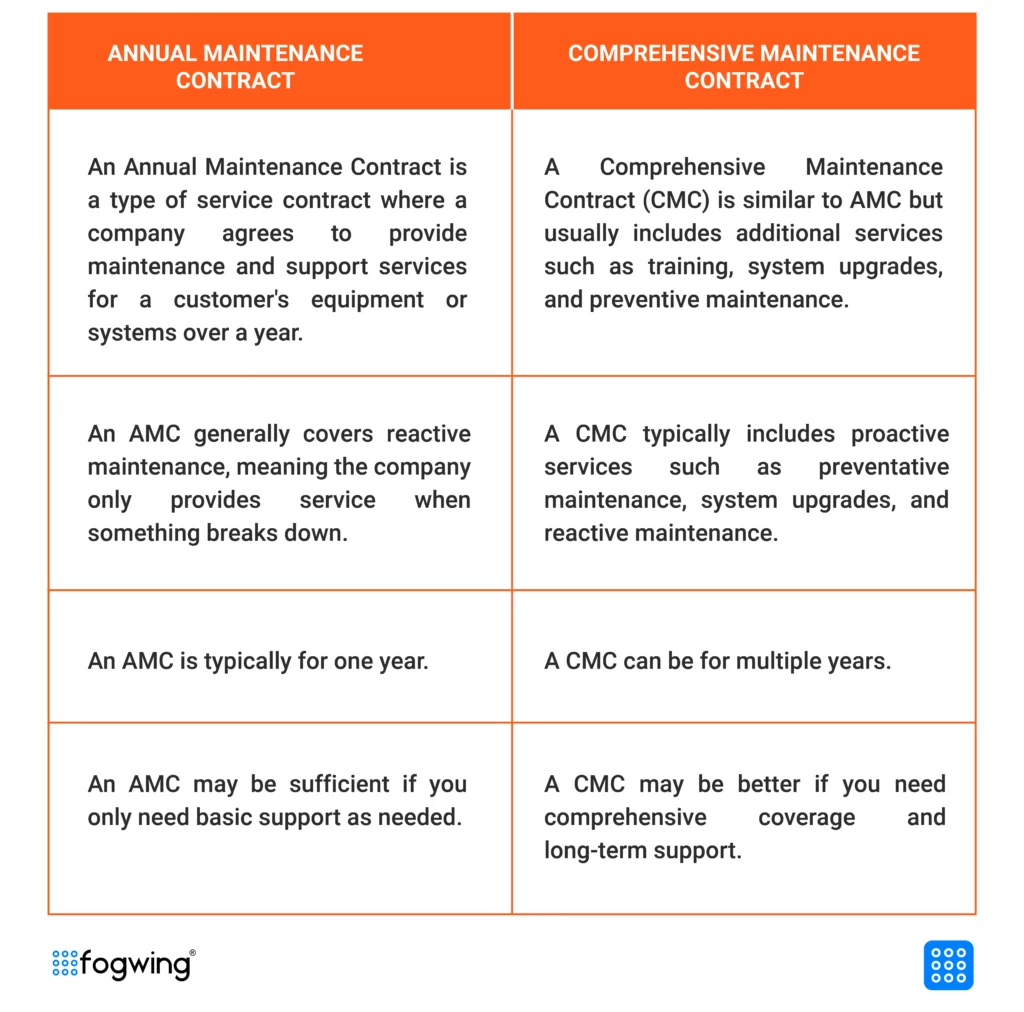 AMC vs CMC