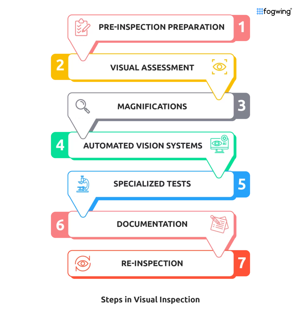 image showing the steps involved in visual inspection process