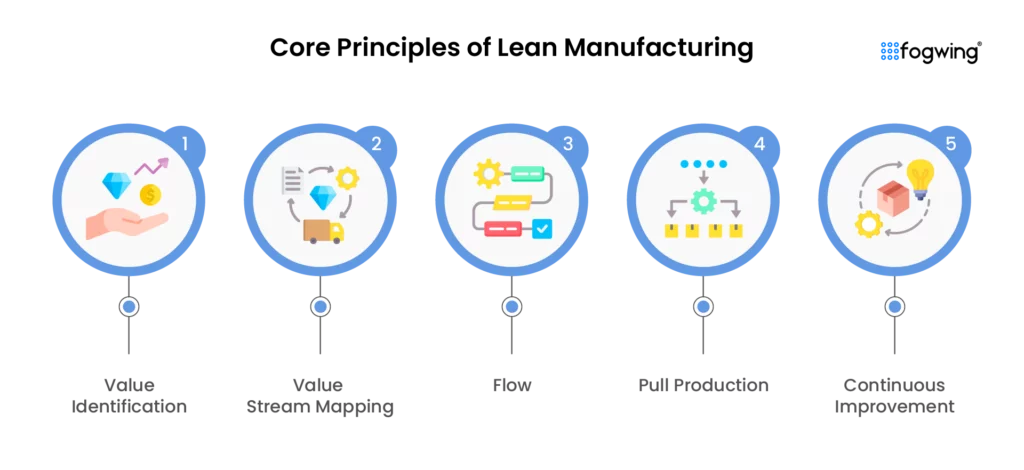 images showing the core principles of lean manufacturing system