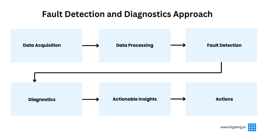 Fault Detection and Diagnostics Approach
