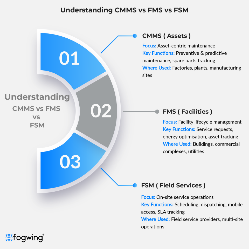 Understanding CMMS vs FMS vs FSM